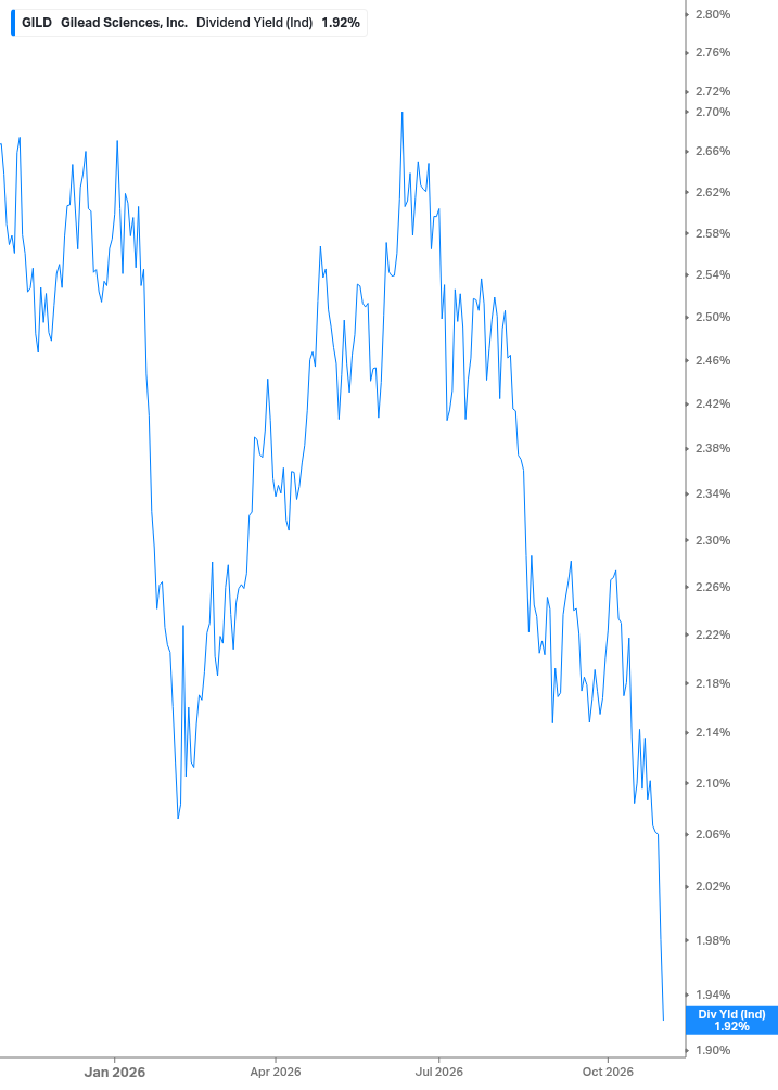 Dividend Yield Chart