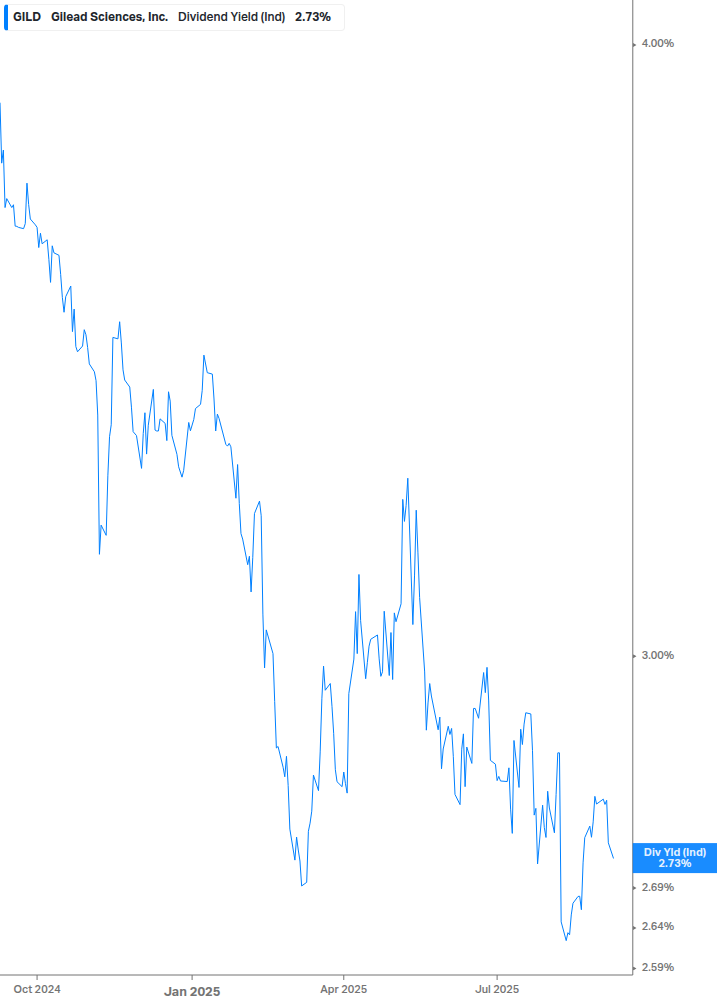 Dividend Yield Chart