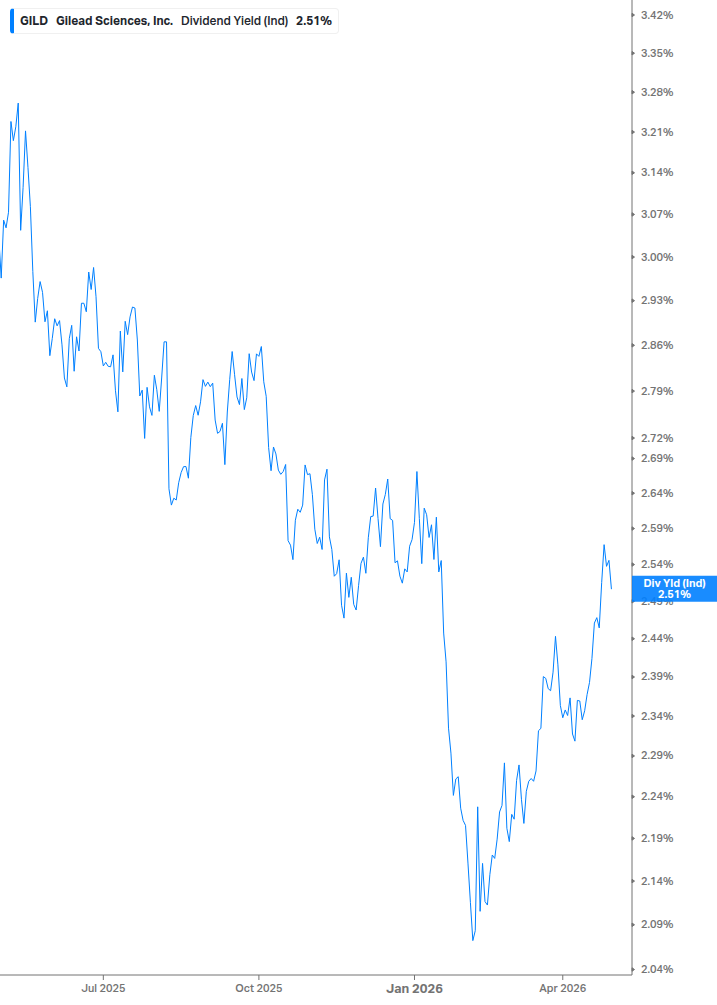 Dividend Yield Chart