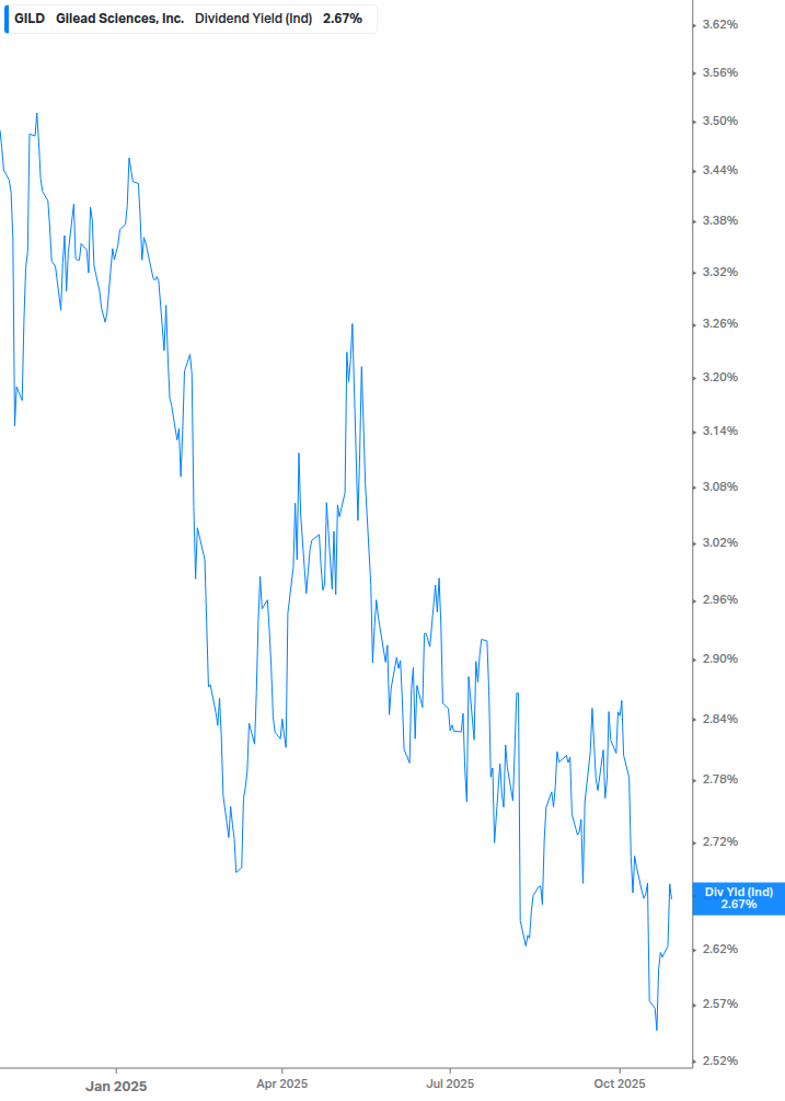 Dividend Yield Chart