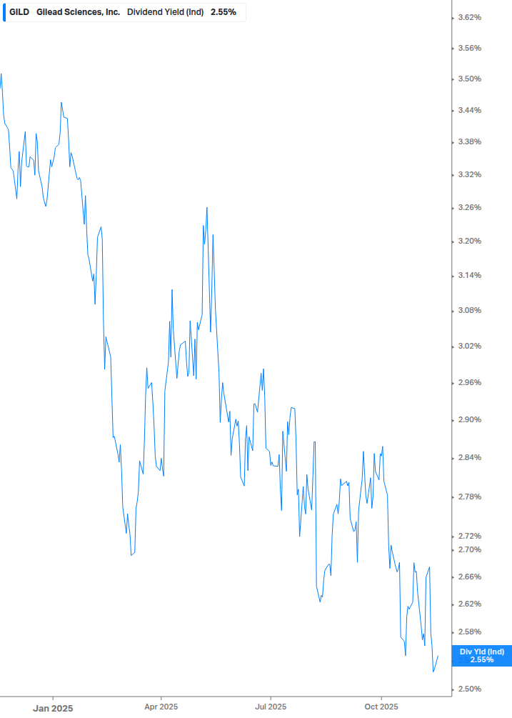 Dividend Yield Chart