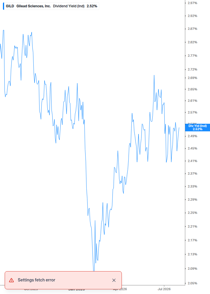 Dividend Yield Chart
