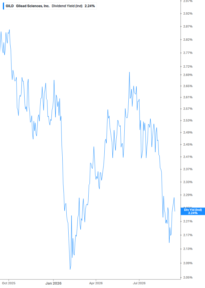 Dividend Yield Chart