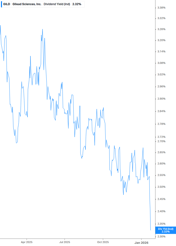 Dividend Yield Chart