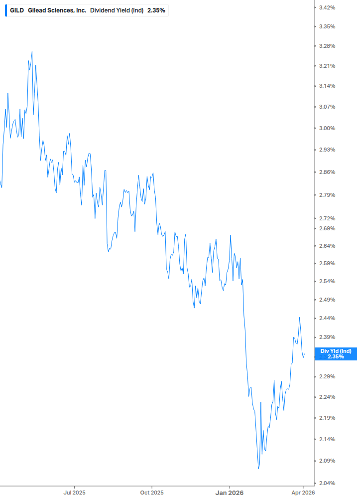 Dividend Yield Chart
