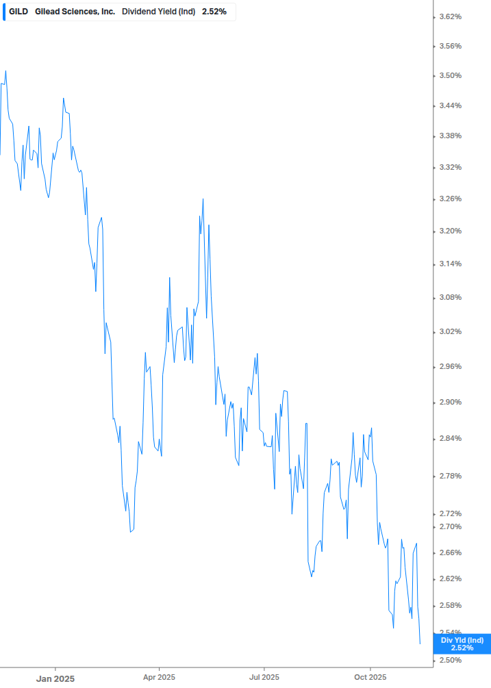 Dividend Yield Chart