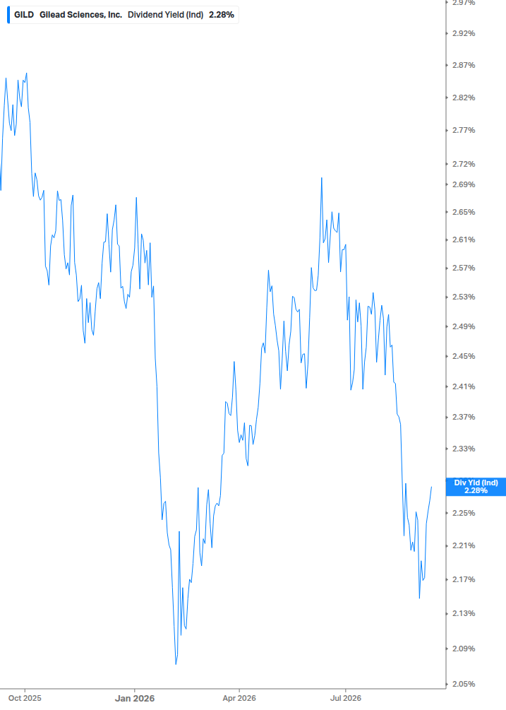 Dividend Yield Chart