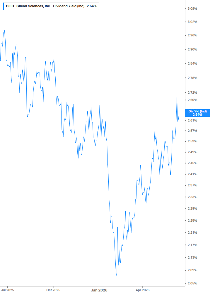 Dividend Yield Chart