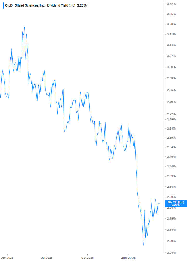 Dividend Yield Chart