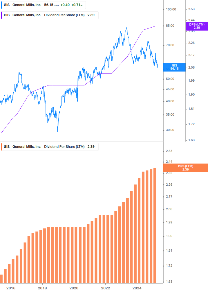 Dividend Growth Chart