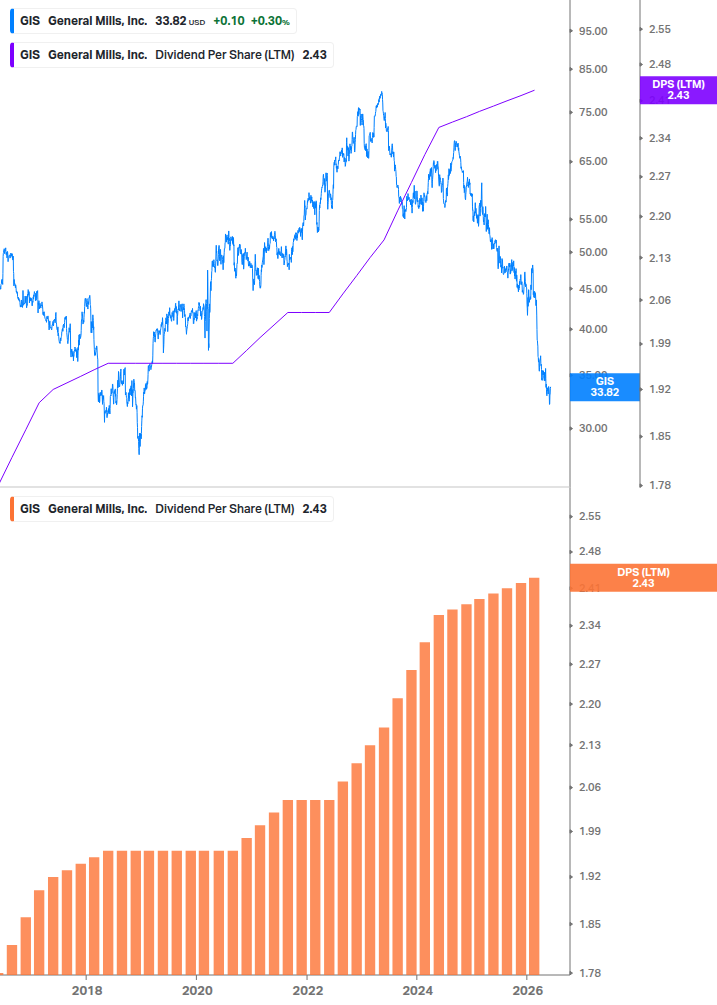 Dividend Growth Chart