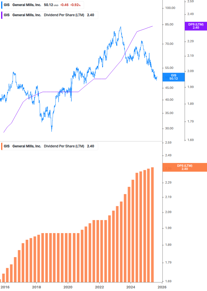 Dividend Growth Chart