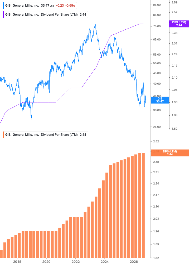 Dividend Growth Chart