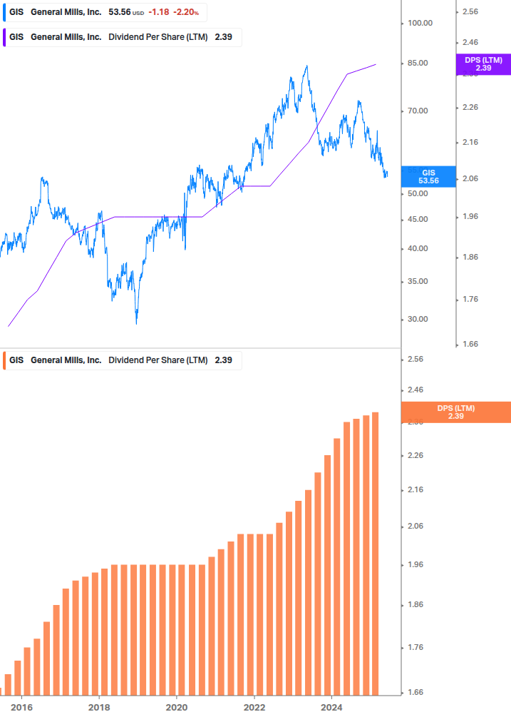 Dividend Growth Chart