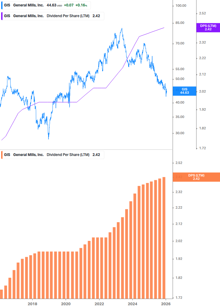 Dividend Growth Chart