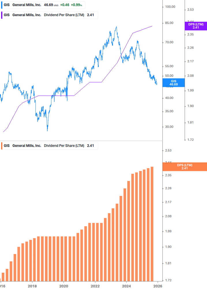 Dividend Growth Chart