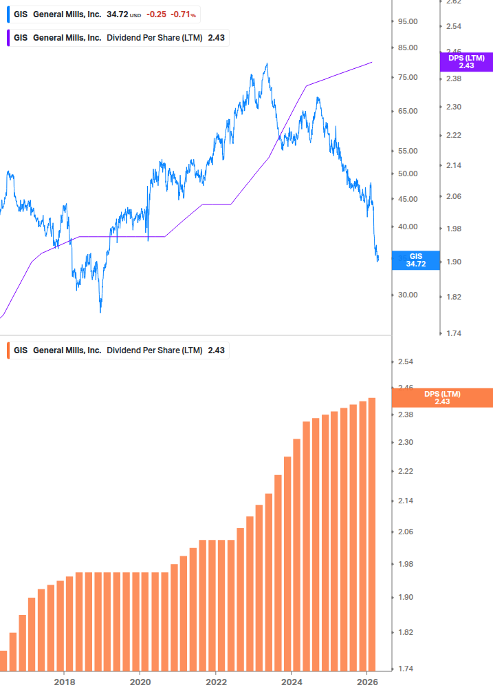 Dividend Growth Chart