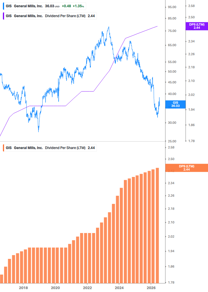 Dividend Growth Chart