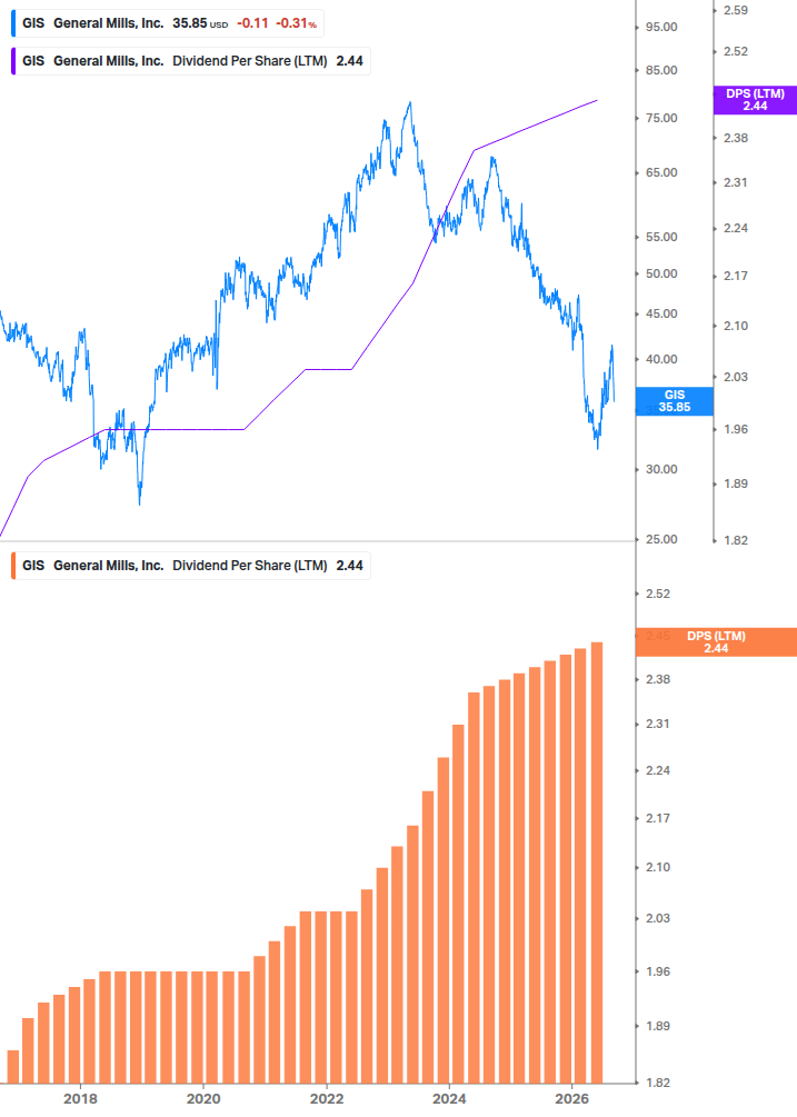 Dividend Growth Chart