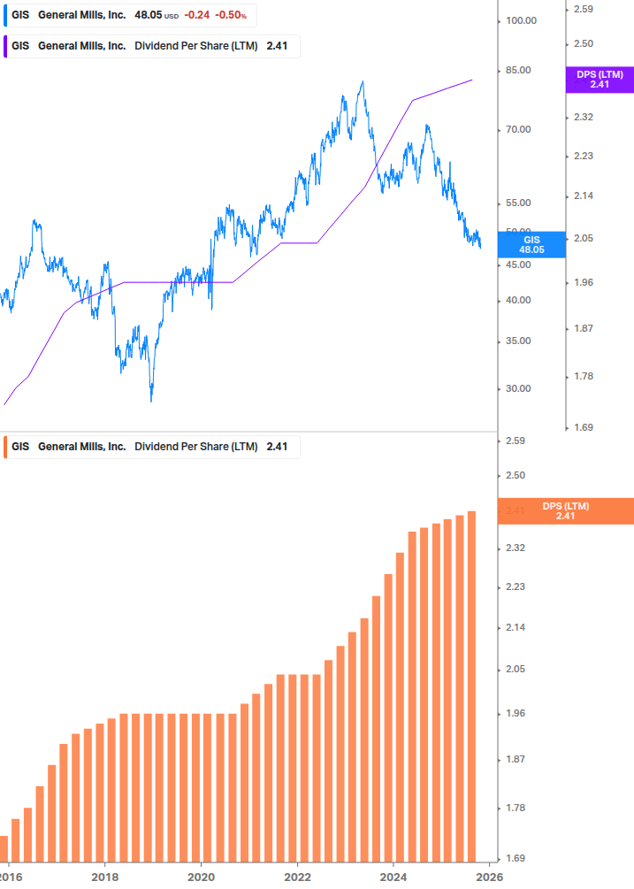 Dividend Growth Chart