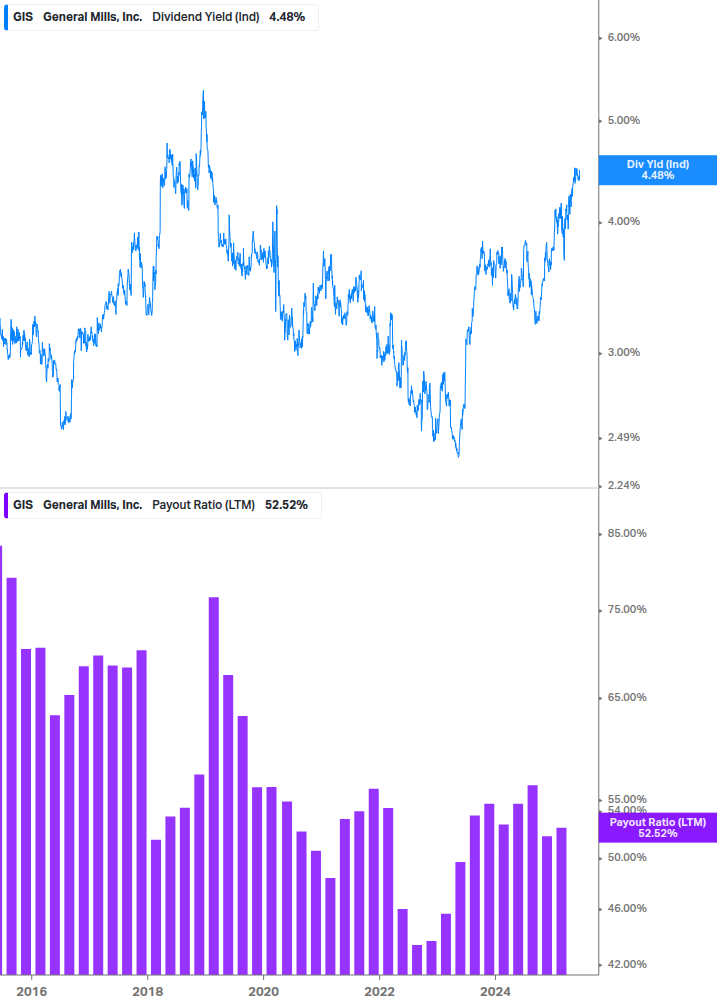 Dividend Safety Chart
