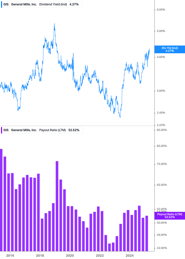 Dividend Safety Chart