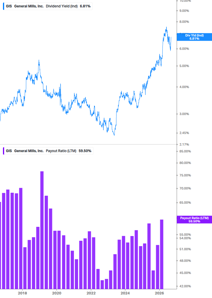 Dividend Safety Chart