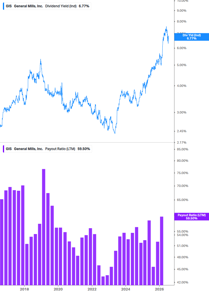Dividend Safety Chart