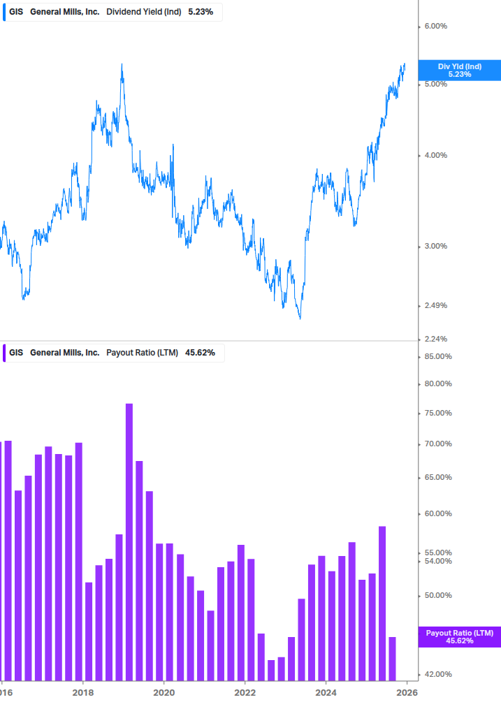 Dividend Safety Chart