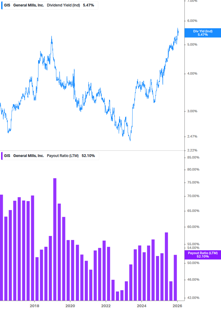 Dividend Safety Chart