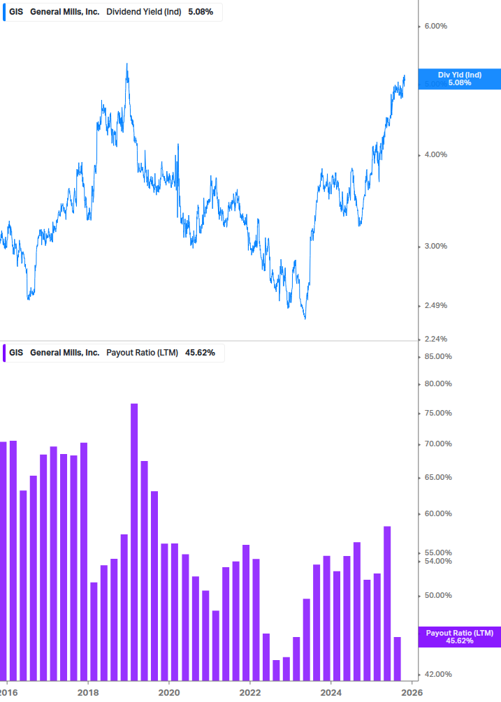 Dividend Safety Chart