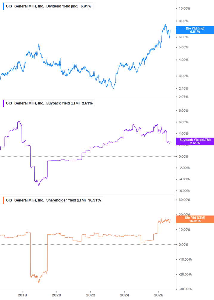 Shareholder Yield Chart