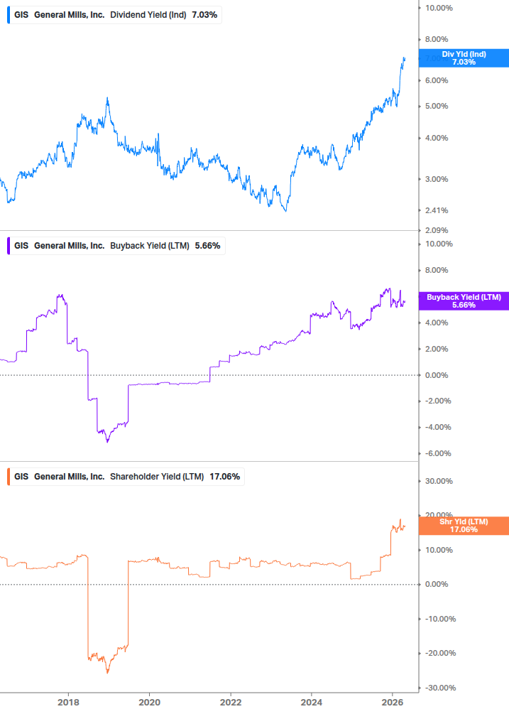 Shareholder Yield Chart