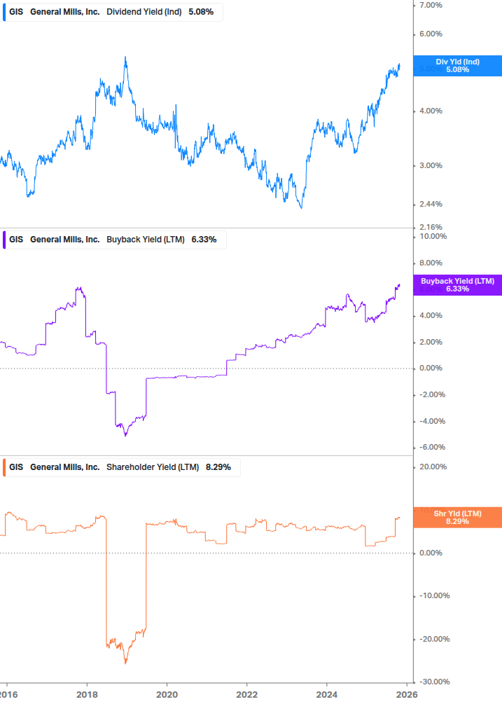 Shareholder Yield Chart