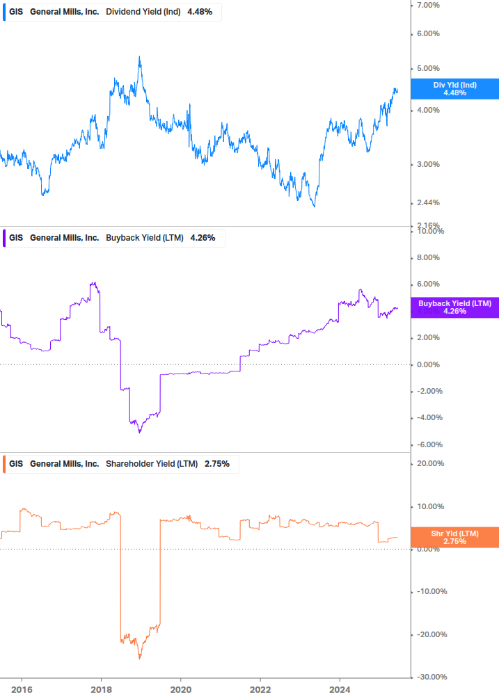 Shareholder Yield Chart