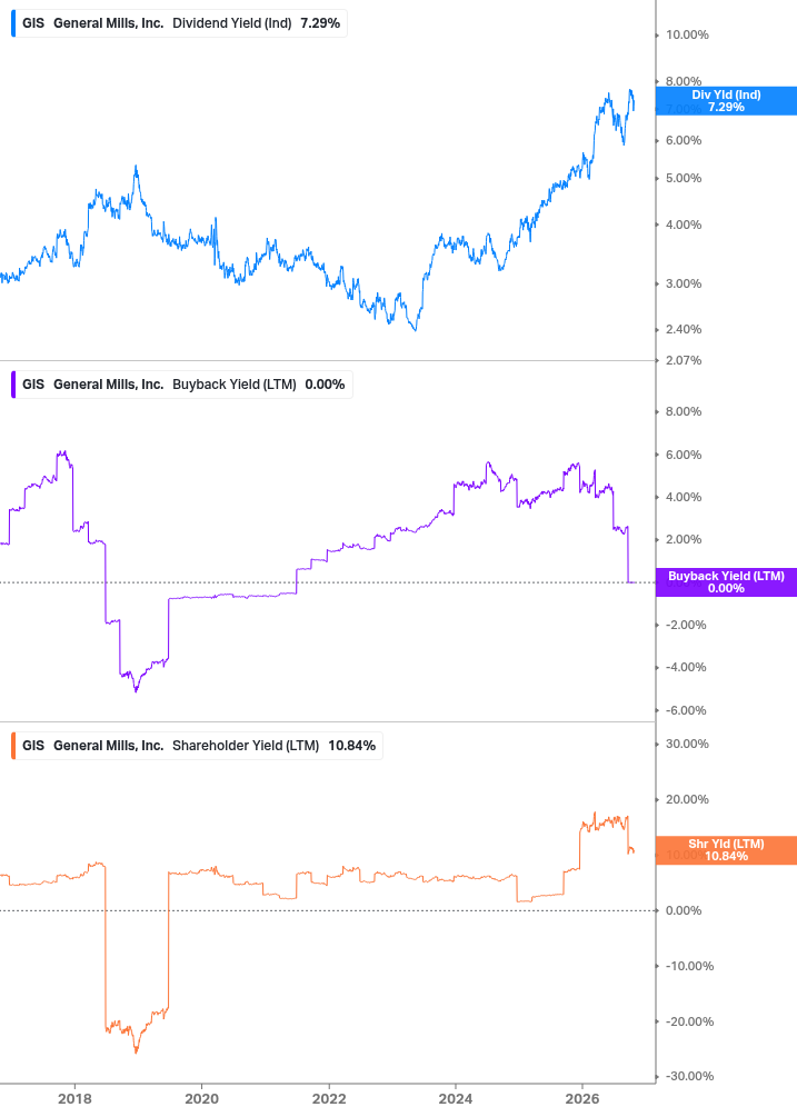 Shareholder Yield Chart