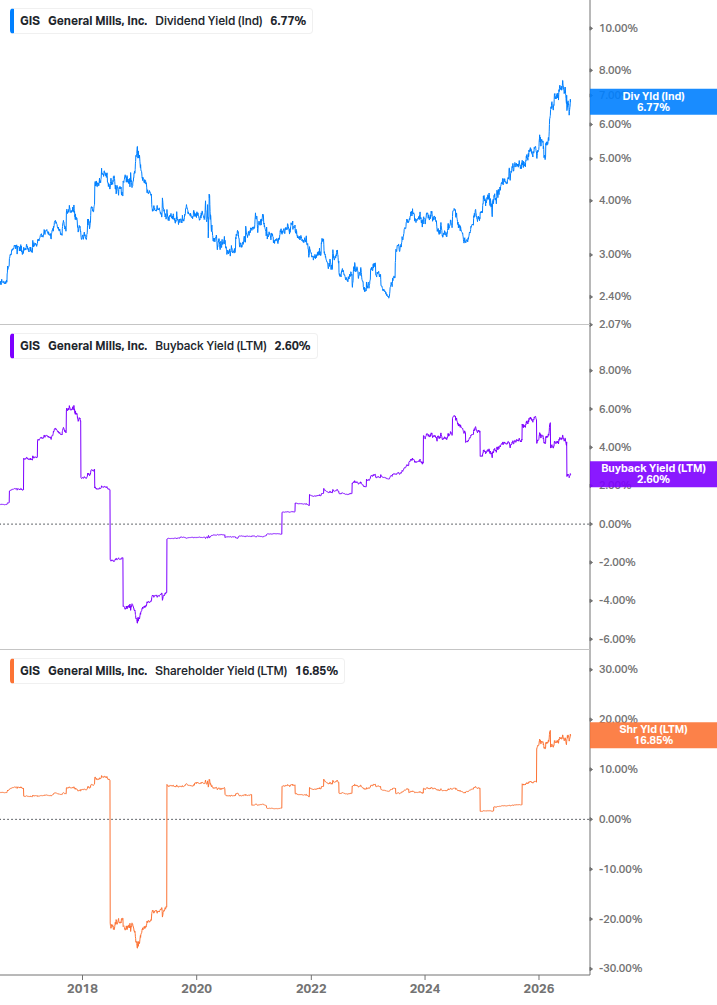 Shareholder Yield Chart