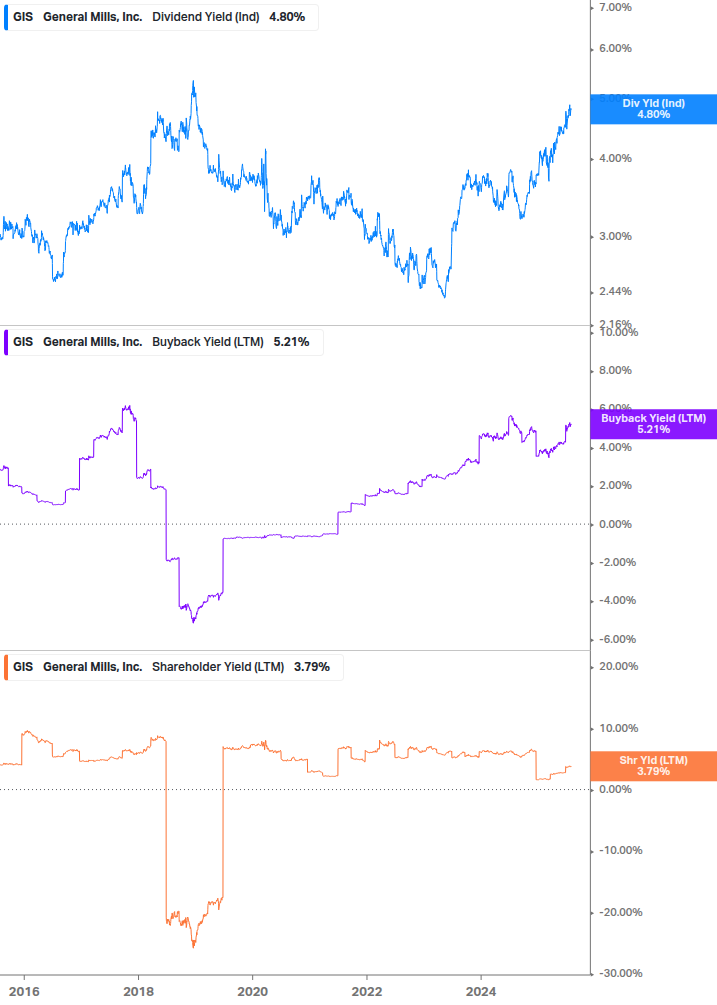 Shareholder Yield Chart