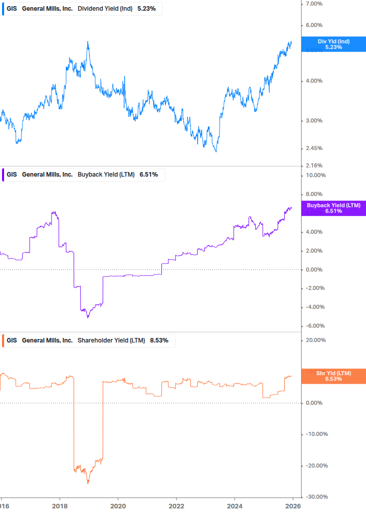 Shareholder Yield Chart