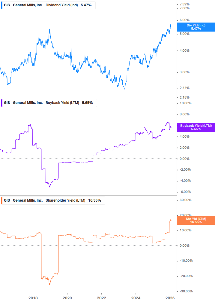 Shareholder Yield Chart