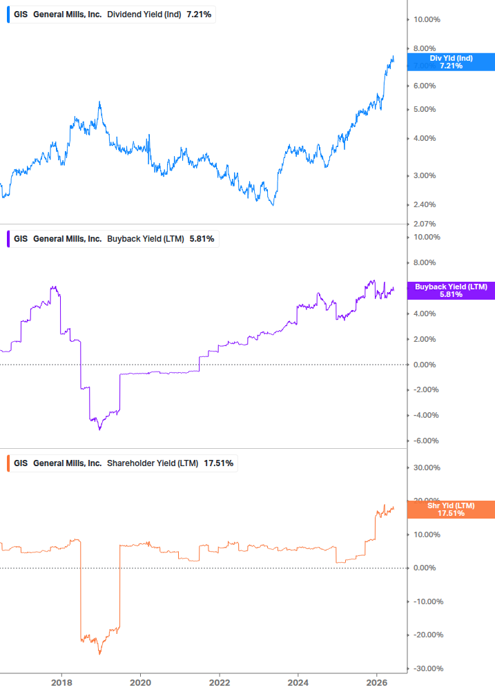Shareholder Yield Chart