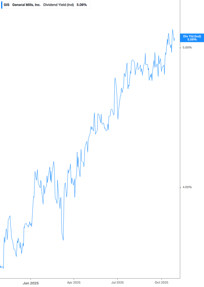 Dividend Yield Chart