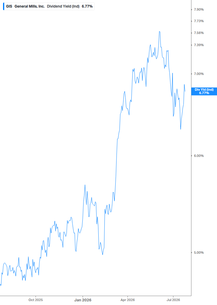Dividend Yield Chart