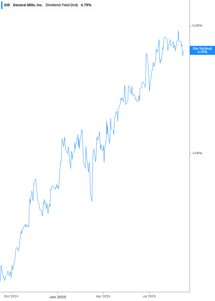 Dividend Yield Chart