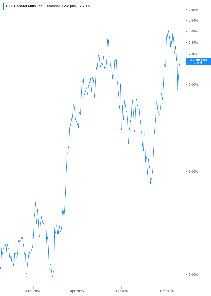 Dividend Yield Chart