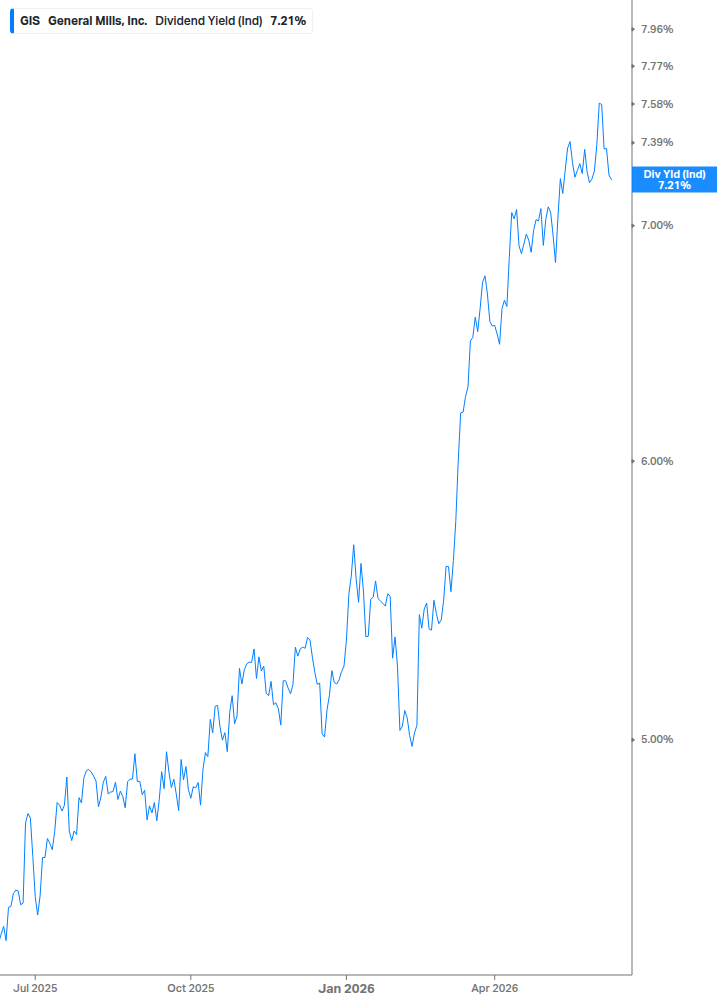 Dividend Yield Chart