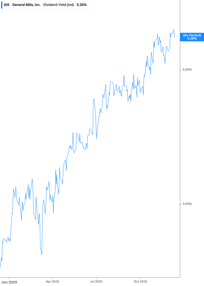 Dividend Yield Chart