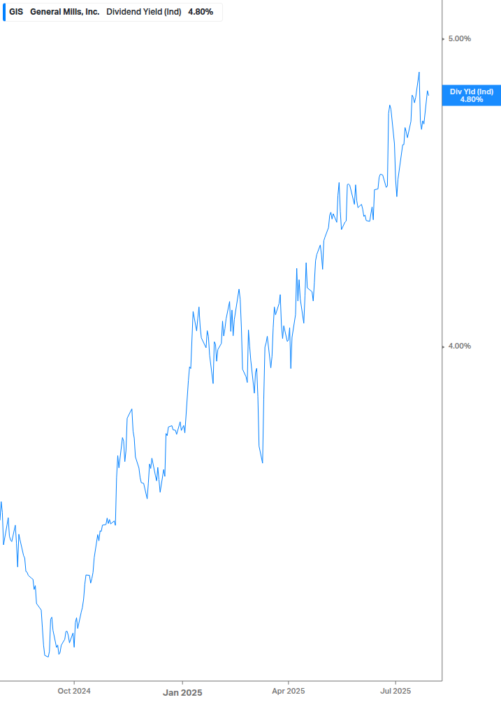 Dividend Yield Chart