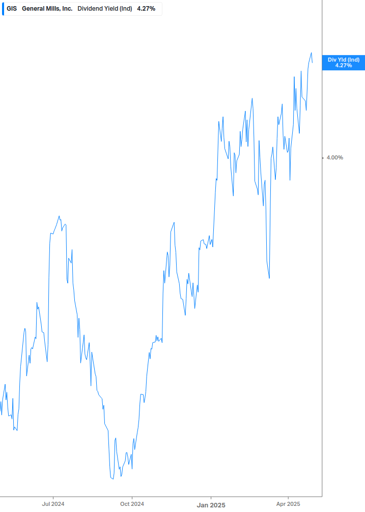 Dividend Yield Chart