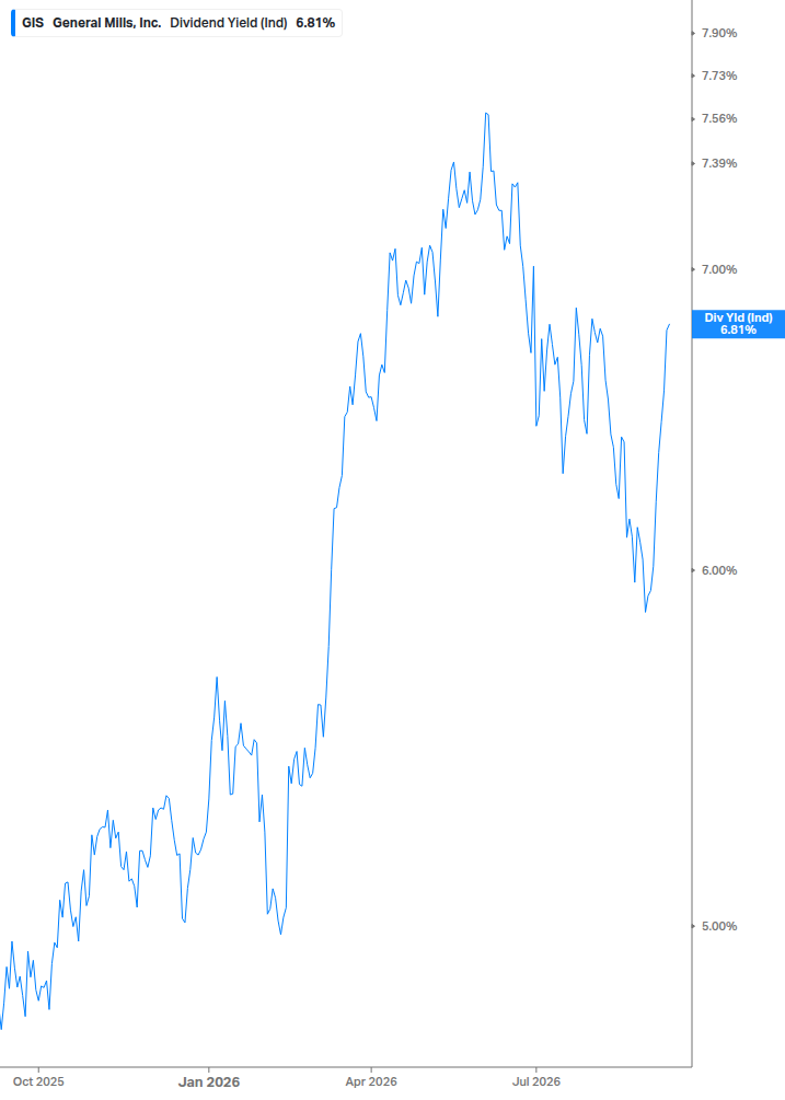 Dividend Yield Chart
